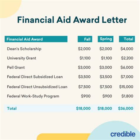 financial aid direct unsubsidized loan